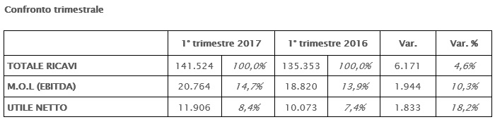 IL CONSIGLIO DI AMMINISTRAZIONE APPROVA IL RESOCONTO INTERMEDIO DI GESTIONE AL 31 MARZO 2017 IL CONSIGLIO DI AMMINISTRAZIONE APPROVA IL RESOCONTO INTERMEDIO DI GESTIONE AL 31 MARZO 2017