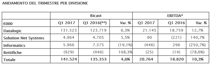 IL CONSIGLIO DI AMMINISTRAZIONE APPROVA IL RESOCONTO INTERMEDIO DI GESTIONE AL 31 MARZO 2017 IL CONSIGLIO DI AMMINISTRAZIONE APPROVA IL RESOCONTO INTERMEDIO DI GESTIONE AL 31 MARZO 2017
