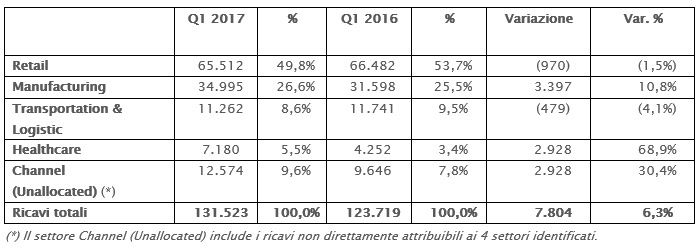 IL CONSIGLIO DI AMMINISTRAZIONE APPROVA IL RESOCONTO INTERMEDIO DI GESTIONE AL 31 MARZO 2017 IL CONSIGLIO DI AMMINISTRAZIONE APPROVA IL RESOCONTO INTERMEDIO DI GESTIONE AL 31 MARZO 2017