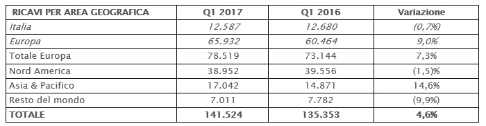 IL CONSIGLIO DI AMMINISTRAZIONE APPROVA IL RESOCONTO INTERMEDIO DI GESTIONE AL 31 MARZO 2017 IL CONSIGLIO DI AMMINISTRAZIONE APPROVA IL RESOCONTO INTERMEDIO DI GESTIONE AL 31 MARZO 2017