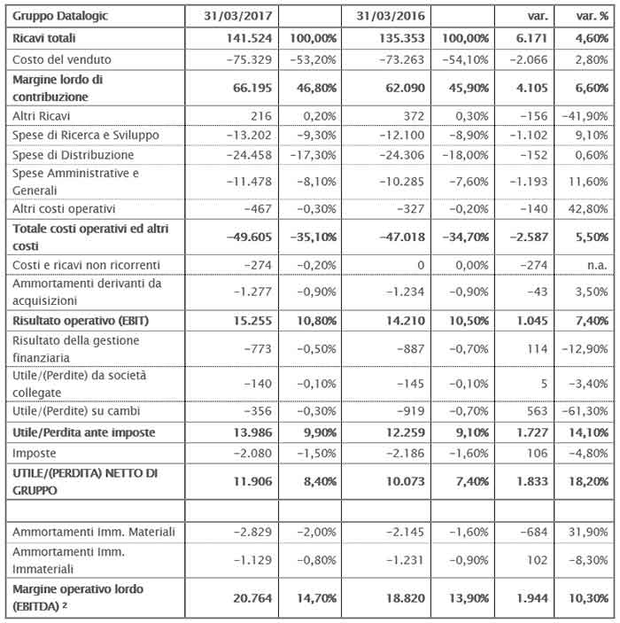 IL CONSIGLIO DI AMMINISTRAZIONE APPROVA IL RESOCONTO INTERMEDIO DI GESTIONE AL 31 MARZO 2017 IL CONSIGLIO DI AMMINISTRAZIONE APPROVA IL RESOCONTO INTERMEDIO DI GESTIONE AL 31 MARZO 2017