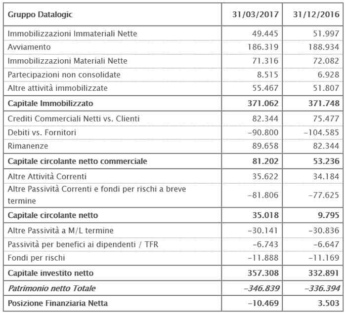 IL CONSIGLIO DI AMMINISTRAZIONE APPROVA IL RESOCONTO INTERMEDIO DI GESTIONE AL 31 MARZO 2017 IL CONSIGLIO DI AMMINISTRAZIONE APPROVA IL RESOCONTO INTERMEDIO DI GESTIONE AL 31 MARZO 2017