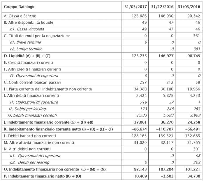 IL CONSIGLIO DI AMMINISTRAZIONE APPROVA IL RESOCONTO INTERMEDIO DI GESTIONE AL 31 MARZO 2017 IL CONSIGLIO DI AMMINISTRAZIONE APPROVA IL RESOCONTO INTERMEDIO DI GESTIONE AL 31 MARZO 2017